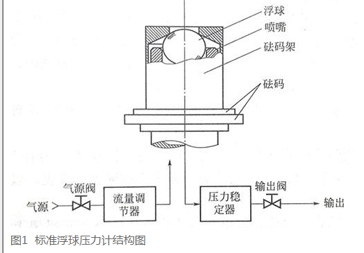 標準浮球壓力計使用及保養